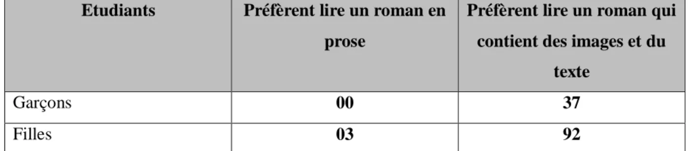 Tableau 5 : Préférences de lecture entre romans en prose et romans avec textes et images 