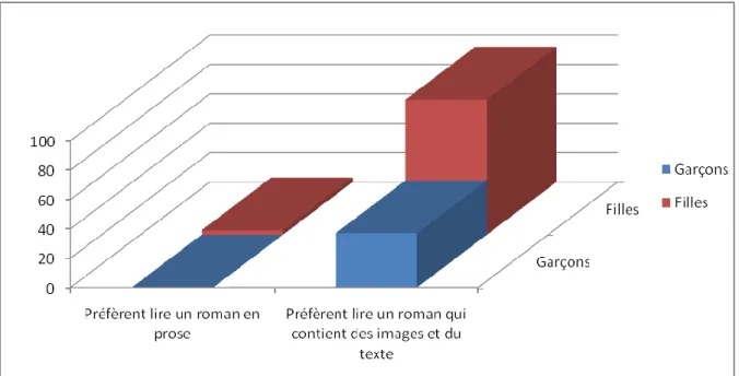 Figure 5 : Préférences de lecture entre romans en prose et romans avec textes et images 