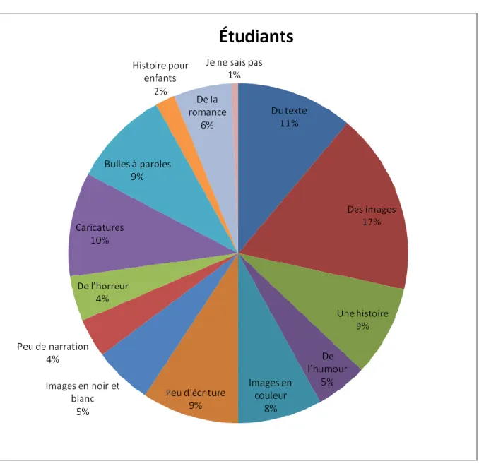 Figure 6 : Conception de la mise en forme des romans graphiques chez les étudiants 