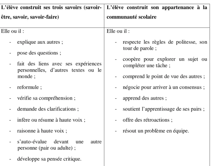 Tableau : Compétences observables pendant les situations de communication, p.17 1