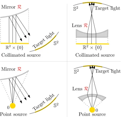 Figure 2: Four inverse problems arising in non-imaging optics. In each case, the goal is to build the surface R of a mirror or a lens