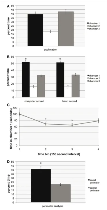 FIGURE 3 | Social approach data. (A) Data showing social 