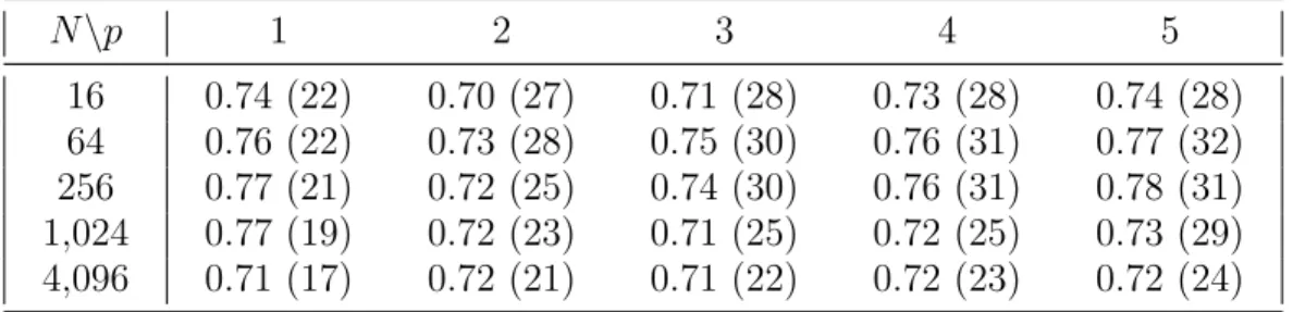 Table 10. Ratio R 2 for n/N = 80, preconditioner P 2 and increasing values of the polynomial order p