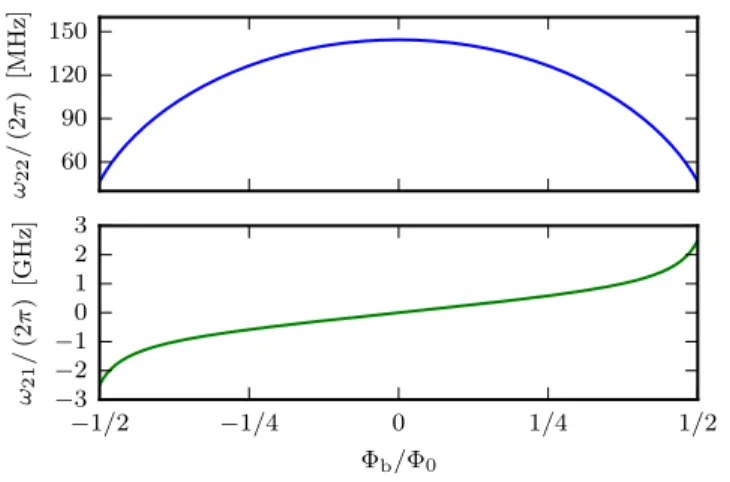 Fig. 2. Dependence of the non-linear coupling terms on a magnetic flux.