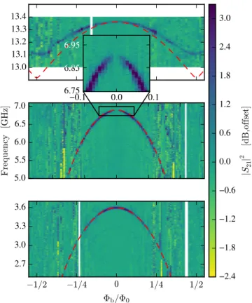 Fig. 3. Spectroscopy of the artificial atom as function of frequency and magnetic field