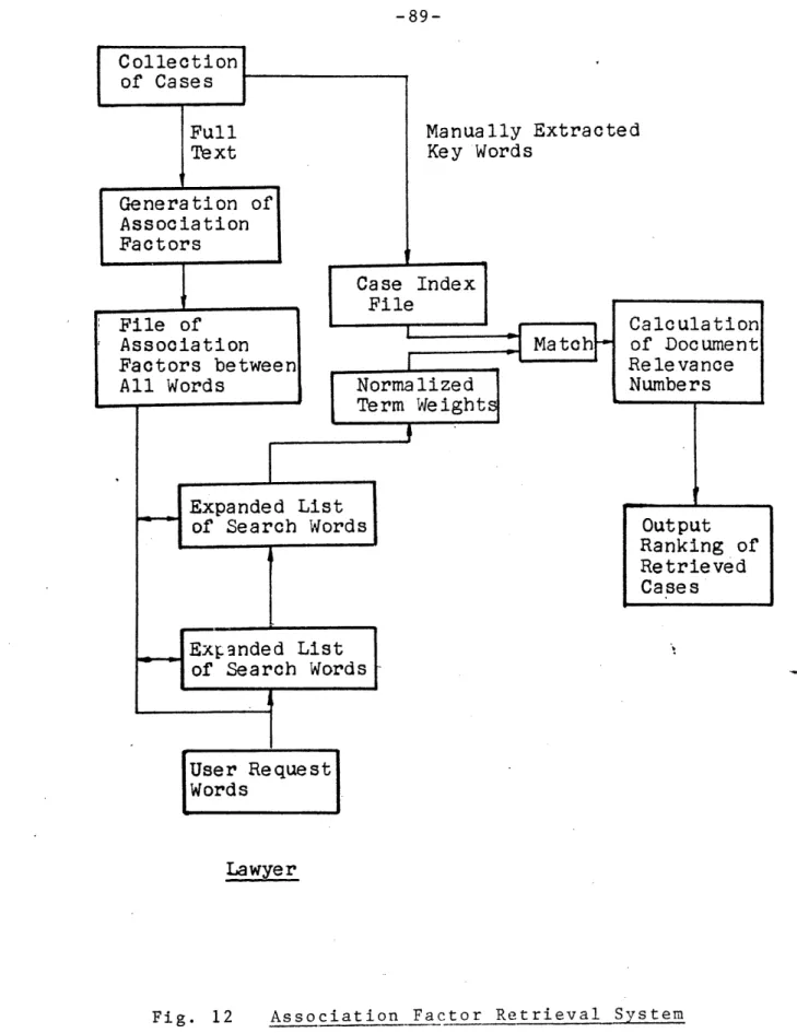 Fig.  12  Association  Factor  Retrieval  System