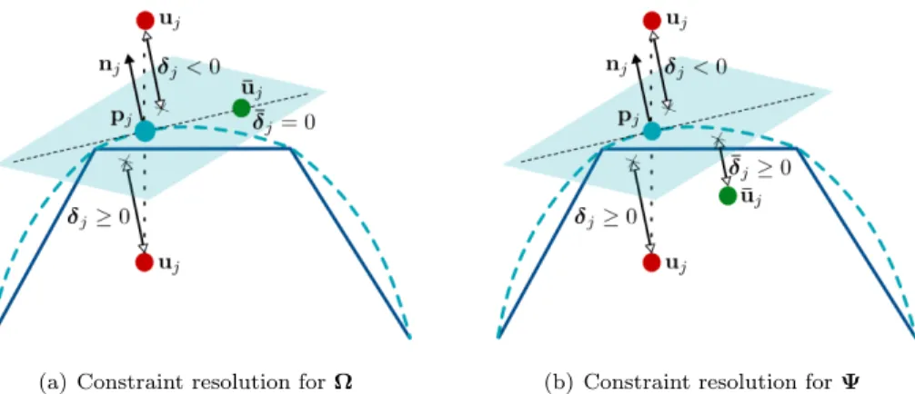 Figure 5: For both figures, the blue broken line and curve are respectively representing the dura mesh and the Bezier surface defined over the triangles of the dura mesh