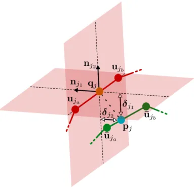 Figure 6: Constraint resolution for Φ. The red and green broken lines corresponds to the position of ζ MRA before and after the resolution respectively