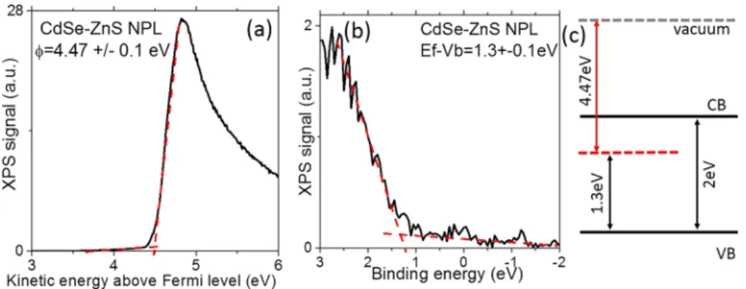 FIG. 4. (a) Cut off of the secondary electron for a thin film of the CdSe/