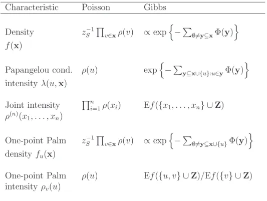 Table 1: Point process characteristics for Poisson and Gibbs processes when the state space S is bounded