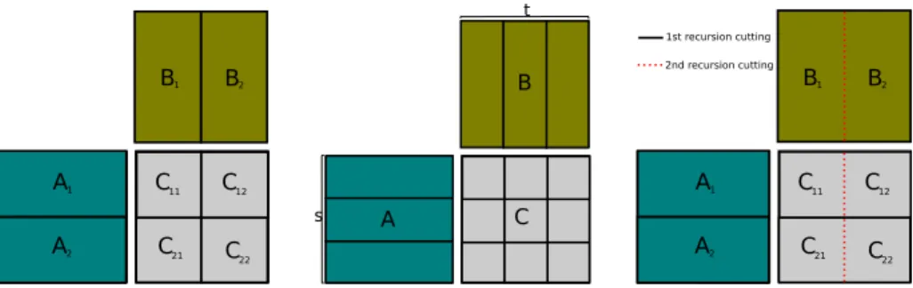Figure 2: 2D partitioning: recursive (left), iterative (middle) and recursive adaptive (right) cutting.