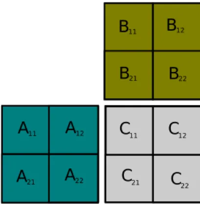 Figure 3: 3D partitioning : cutting A and B according to dimensions m, n and k.