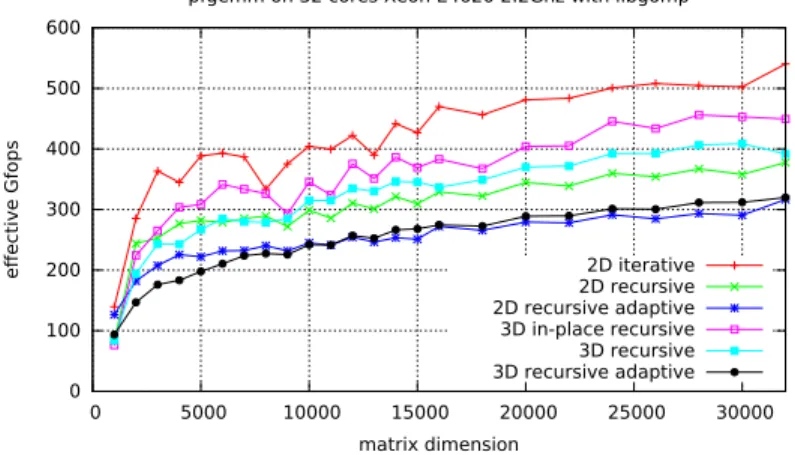 Figure 4: Speed of the matrix multiplication variants using libgomp