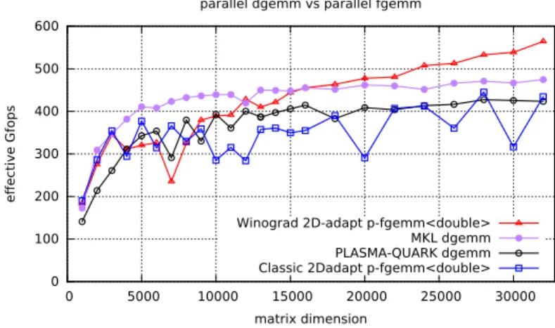 Figure 6 shows the computation time of various numerical matrix multipli- multipli-cations: the dgemm implementation of Plasma-Quark, and Intel-MKL and the implementation of pfgemm of fflas-ffpack using OpenMP-4.0 dataflow model.