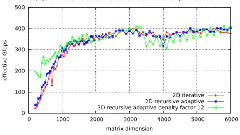 Figure 7: Computation speed on rectangular matrices with large inner dimension k.