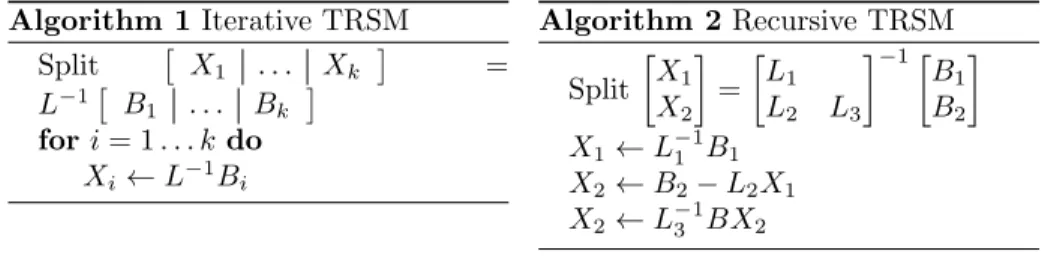 Figure 8: Comparing the Iterative and the Hybrid variants for parallel ftrsm using libkomp and libgomp