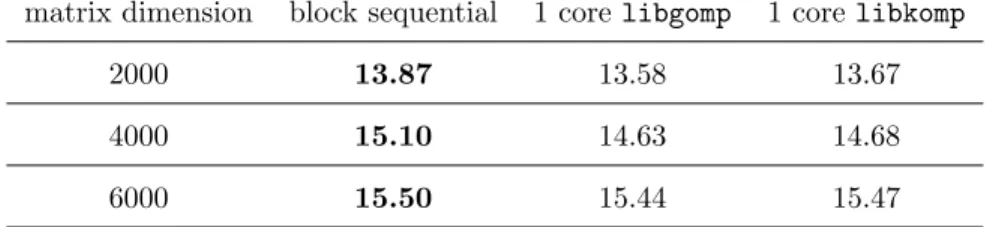 Table 2 first shows that the overhead of performing the modular reductions in the O(n 3 ) implementations is noticeable, although limited