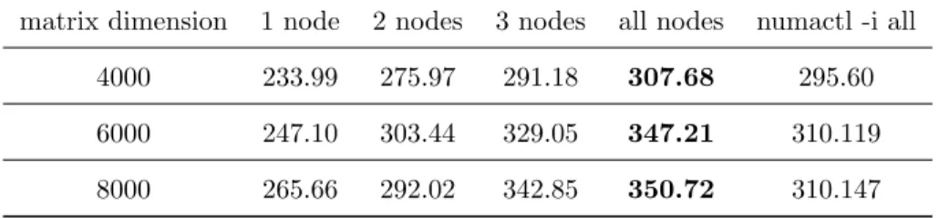 Table 4: Execution speed (Gfops): with different data mapping.