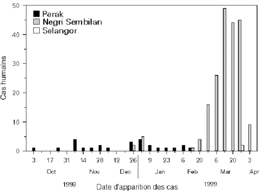 Figure  2 :  Chronologie  et  localisation  des  cas  humains  d’infection  par  le  virus  Nipah  déclarés par les autorités malaisiennes entre octobre 1998 et avril 1999