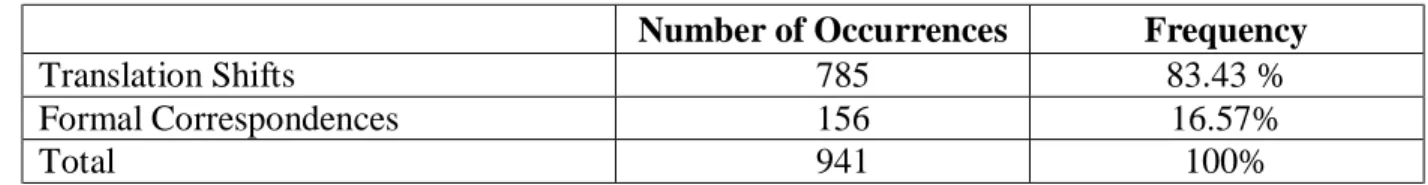 Table 6: Shifts and Formal Correspondences in the Students’ Translation         