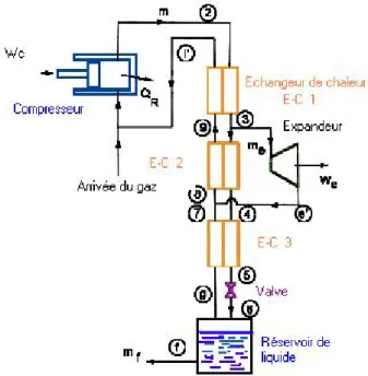 Figure 4.1  schéma de principe de cycle de Claude 