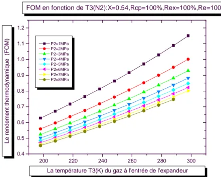 Figure 6.3.c    Profils de variation du rendement thermodynamique FOM en fonction de  la    température T3 du gaz à l’entrée de l’expandeur  pour l’azote
