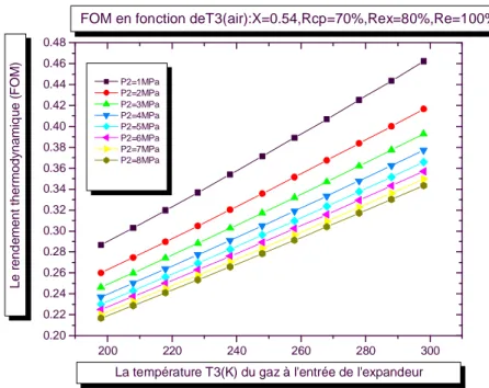 Figure 6.3.d    Profils de variation du rendement thermodynamique FOM en fonction de  la    température T3 du gaz à l’entrée de l’expandeur  pour l’air