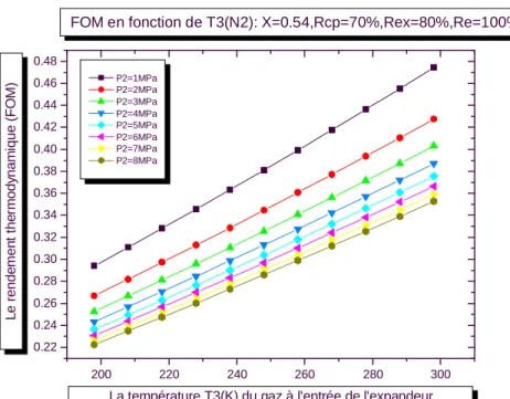 Figure 6.3.f    Profils de variation du rendement thermodynamique FOM en fonction de  la    température T3 du gaz à l’entrée de l’expandeur  pour l’azote