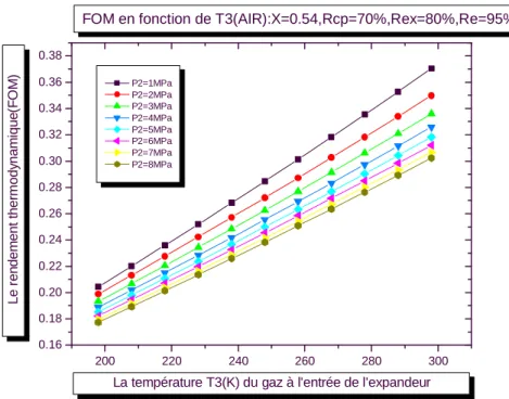 Figure 6.3.g    Profils de variation du rendement thermodynamique FOM en fonction de  la    température T3 du gaz à l’entrée de l’expandeur  pour l’air