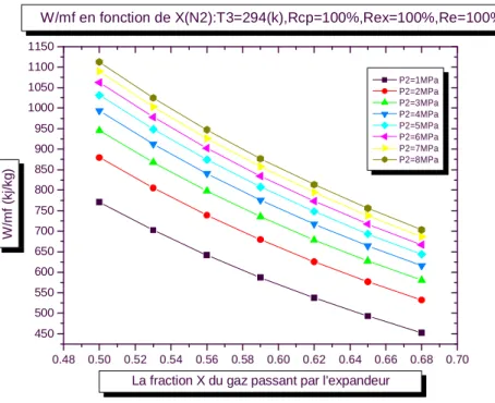 Figure 6.4.c    Profils de variation du travail nécessaire par unité de masse du gaz liquéfiée (W/mf)  