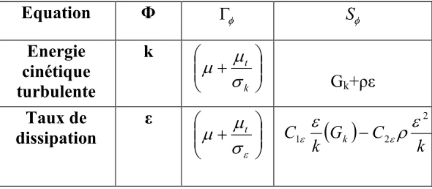 Tableau II.2 : Equations des paramètres turbulents pour le modèle k-ε. 
