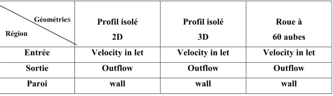 Tableau III.2 :  Types  De Frontières   