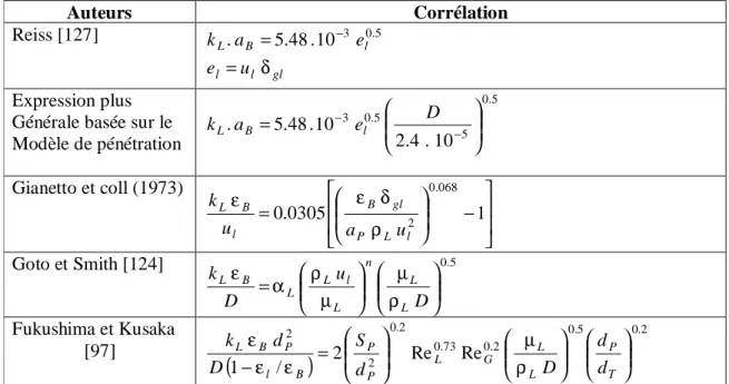 Tableau 4.  Corrélations exprimant le coefficient de transfert de matière 