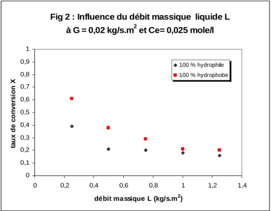 Fig 2 : Influence du débit massique  liquide L à G = 0,02 kg/s.m 2  et Ce= 0,025 mole/l  00,10,20,30,40,50,60,70,80,91 0 0,2 0,4 0,6 0,8 1 1,2 1,4 débit massique L (kg/s.m 2 )taux de conversion X 100 % hydrophile 100 % hydrophobe
