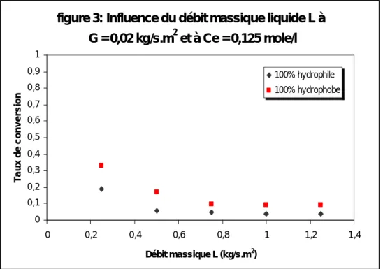 figure 3: Influence du débit massique liquide L à  G = 0,02 kg/s.m 2  et à Ce = 0,125 mole/l 00,10,20,30,40,50,60,70,80,91 0 0,2 0,4 0,6 0,8 1 1,2 1,4 Débit massique L (kg/s.m 2 )Taux de conversion  100% hydrophile 100% hydrophobe