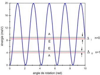 Figure Ι.2. Caractéristique d’une barrière de potentiel: le potentiel a une  symétrie  trois,  l’éclatement  tunnel  de  l’état  fondamental  Δ 0   et  le  premier  état  excité  Δ 1,  avec  V 3 =20 meV