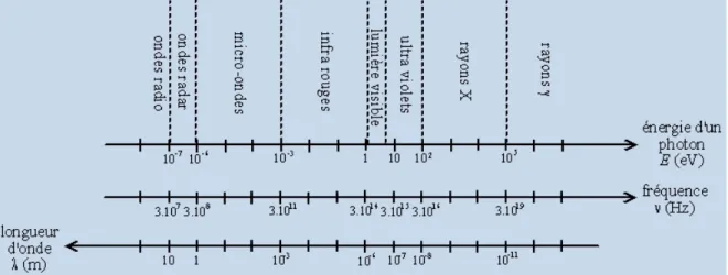 Figure I-1 : Spectre des ondes électromagnétiques