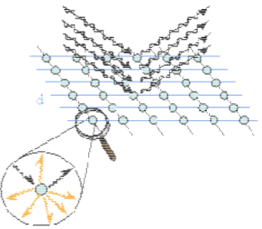 Figure I-5 : Un atome isolé diffuse les rayons X dans toutes les directions [16]. 