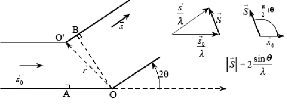 Figure I-7 : Interférence entre deux  ondes diffusées en O et en O’. 