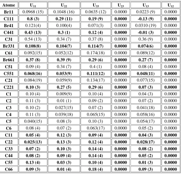 Tableau IV-10 : Paramètres de déplacements atomiques anisotropes du modèle 2    