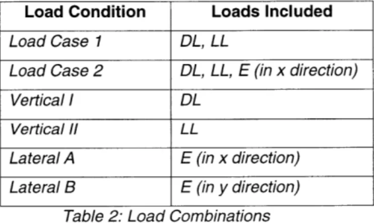 Table 2: Load Combinations