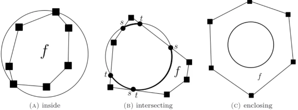 Figure 4. Obtaining the arcs of ID ω P (p i ). Three distinct cases: (a) inside the circle, (b) intersecting the circle, and (c) enclosing the circle