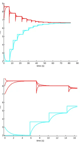 Fig. 1. Top: Consensus of the five agents grouped in 2 clusters. Bottom: Zoom in pointing out that the resets are not synchronized.