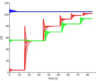 Fig. 2. Trajectory of the reset system (2) with 30 agents grouped in 3 clusters. The overall interaction network topology among cluster is a tree