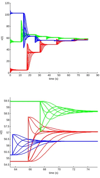 Fig. 3. Top : Trajectory of the reset system (2) with 30 agents grouped in 3 clusters