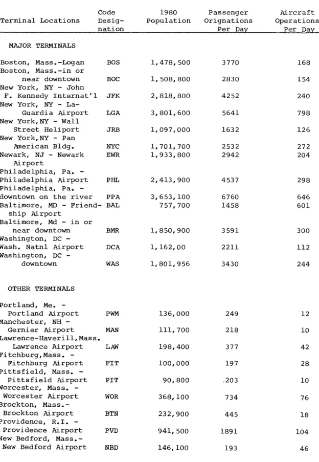 TABLE  2.  NORTHEAST CORRIDOR AIRBUS  TERMINALS, POPULATIONS, AND OPERATIONS  PER DAY