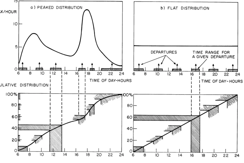 FIGURE  7 METHOD  OF  DETERMINING  DEPARTURE  TIMES -EXAMPLE  FOR  6  DEPARTURES/DAY