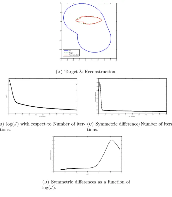 Figure 5. Exemple 5: A non-ellptical shaped anomaly.