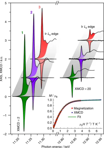 Figure 3 | X-ray spectroscopy. X-ray spectra of 1–3 showing the isotropic XAS (positive values) and XMCD (negative values) obtained in a magnetic ﬁeld of þ 17 T (at 2.7, 2.6 and 2.5 K for 1, 2 and 3 respectively)