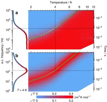 Table 2). The experimental eigenvalues of the g-tensor are indeed remarkably anisotropic with g z ¼ 1.37 and g xy ¼ 2.11 in good agreement with the CASSCF calculations leading to g z ¼ 1.30 and g xy ¼ 2.24 (Supplementary Table 2).